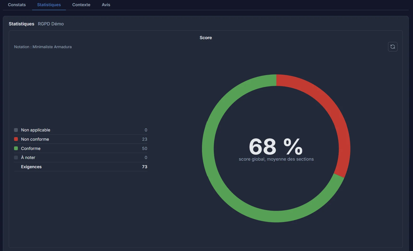 Score global de l'audit